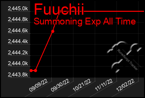 Total Graph of Fuuchii