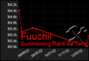 Total Graph of Fuuchii