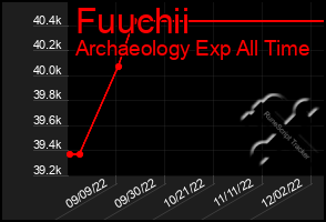 Total Graph of Fuuchii