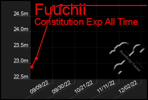 Total Graph of Fuuchii