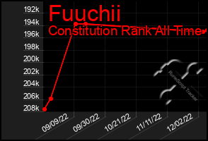 Total Graph of Fuuchii