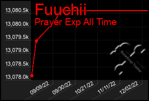 Total Graph of Fuuchii