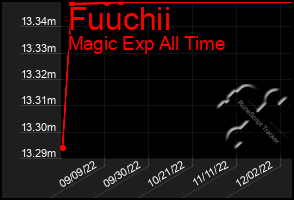 Total Graph of Fuuchii