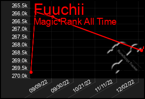 Total Graph of Fuuchii