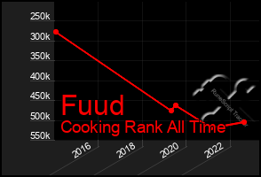 Total Graph of Fuud