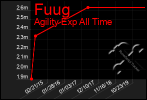 Total Graph of Fuug