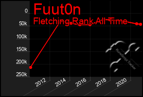 Total Graph of Fuut0n