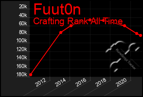 Total Graph of Fuut0n