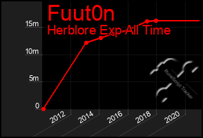 Total Graph of Fuut0n