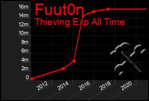 Total Graph of Fuut0n