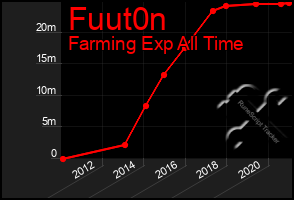 Total Graph of Fuut0n