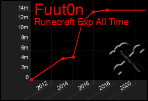 Total Graph of Fuut0n