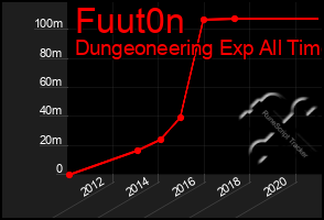Total Graph of Fuut0n