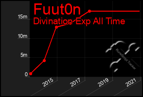 Total Graph of Fuut0n