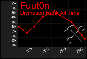 Total Graph of Fuut0n