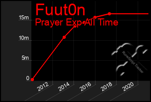 Total Graph of Fuut0n