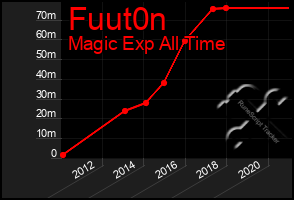 Total Graph of Fuut0n