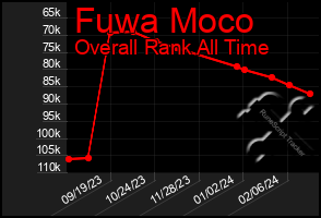 Total Graph of Fuwa Moco