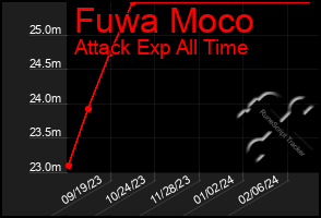 Total Graph of Fuwa Moco