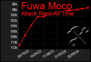 Total Graph of Fuwa Moco