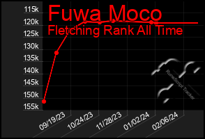 Total Graph of Fuwa Moco