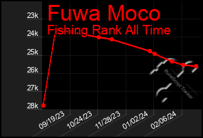 Total Graph of Fuwa Moco