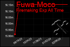 Total Graph of Fuwa Moco