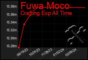 Total Graph of Fuwa Moco