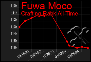 Total Graph of Fuwa Moco