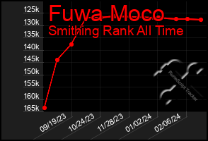 Total Graph of Fuwa Moco