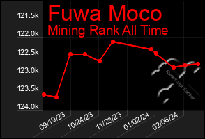 Total Graph of Fuwa Moco