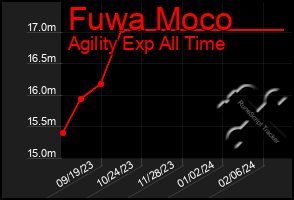 Total Graph of Fuwa Moco