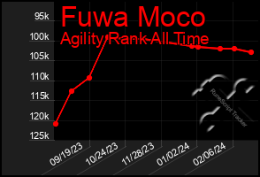 Total Graph of Fuwa Moco