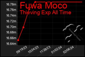 Total Graph of Fuwa Moco