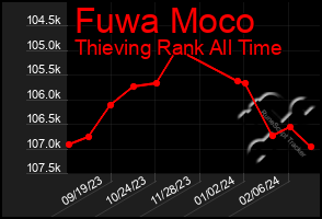 Total Graph of Fuwa Moco