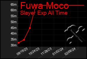 Total Graph of Fuwa Moco