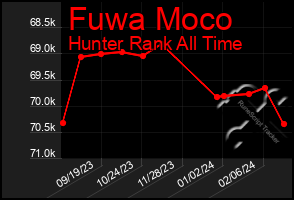 Total Graph of Fuwa Moco