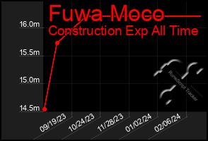 Total Graph of Fuwa Moco