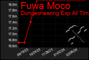 Total Graph of Fuwa Moco