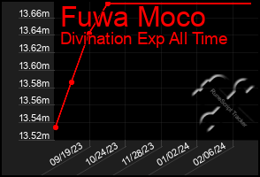 Total Graph of Fuwa Moco