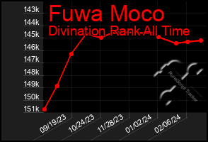 Total Graph of Fuwa Moco