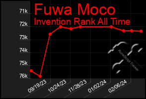 Total Graph of Fuwa Moco