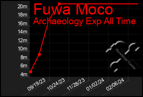 Total Graph of Fuwa Moco