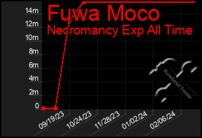 Total Graph of Fuwa Moco