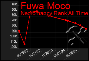 Total Graph of Fuwa Moco