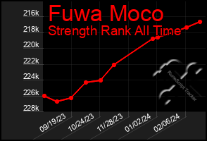 Total Graph of Fuwa Moco