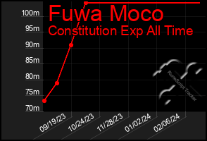 Total Graph of Fuwa Moco