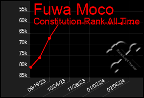 Total Graph of Fuwa Moco