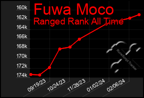 Total Graph of Fuwa Moco