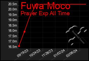 Total Graph of Fuwa Moco